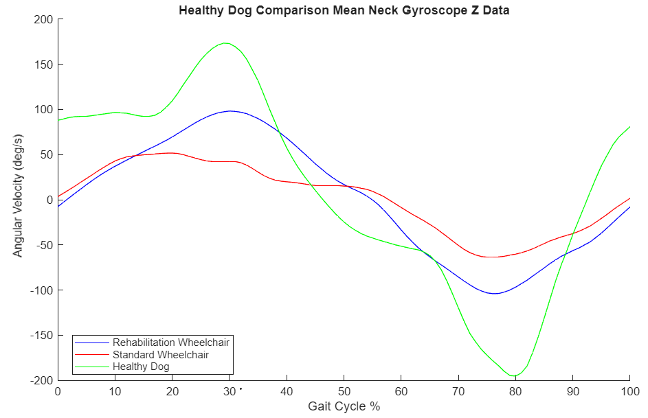 Modified Dog Wheelchair Results